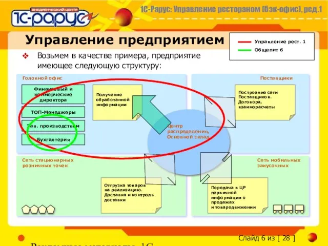 Рекламные материалы, 1С-Рарус Управление предприятием Возьмем в качестве примера, предприятие питания, имеющее