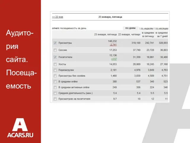 Специальный проект, который посвящен страхованию. Аудито-рия сайта. Посеща-емость