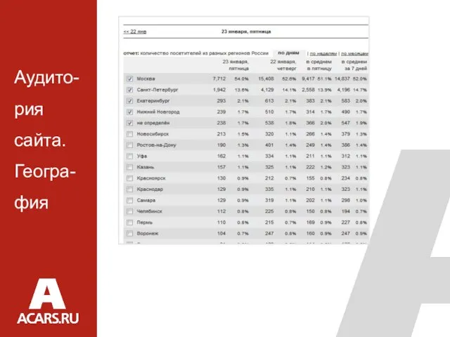 Специальный проект, который посвящен страхованию. Аудито-рия сайта. Геогра-фия