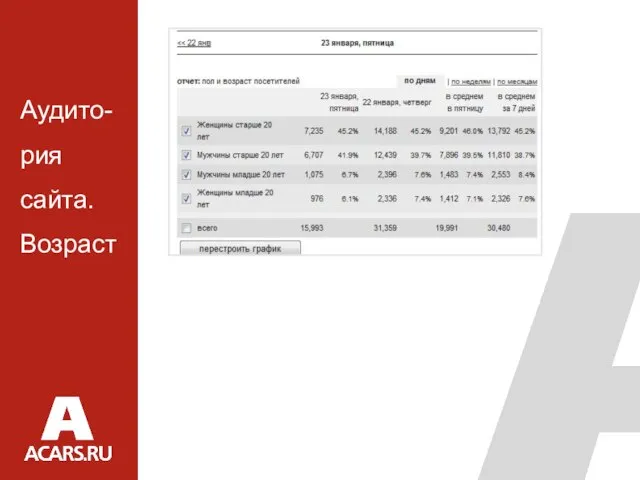 Аудито-рия сайта. Возраст