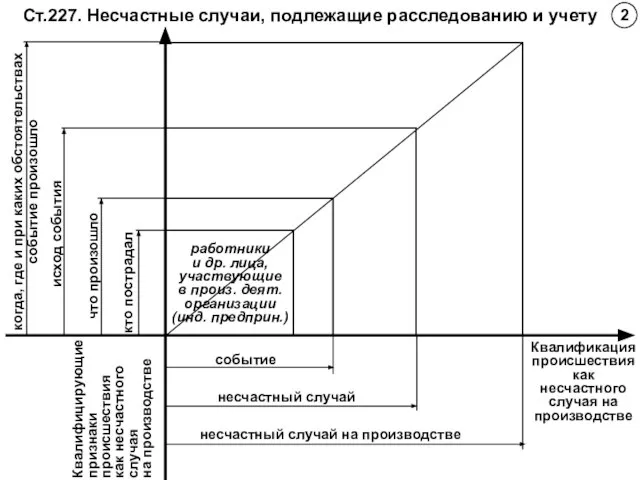 Ст.227. Несчастные случаи, подлежащие расследованию и учету событие несчастный случай несчастный случай