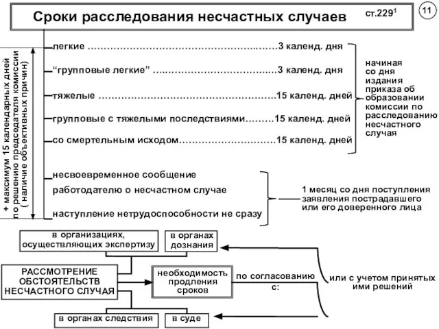 11 необходимость продления сроков в органах дознания по согласованию с: или с