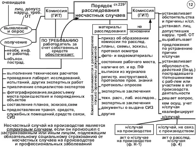 12 Порядок расследования несчастных случаев ст.2292 устанавливает обстоятельства и причины н/сл. устанавл.