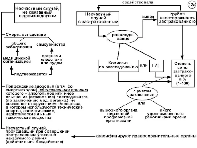 Смерть вследствие Повреждение здоровья (в т.ч. со смерт.исходом), единственная причина которого –