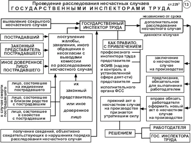 Проведение расследования несчастных случаев Г О С У Д А Р С