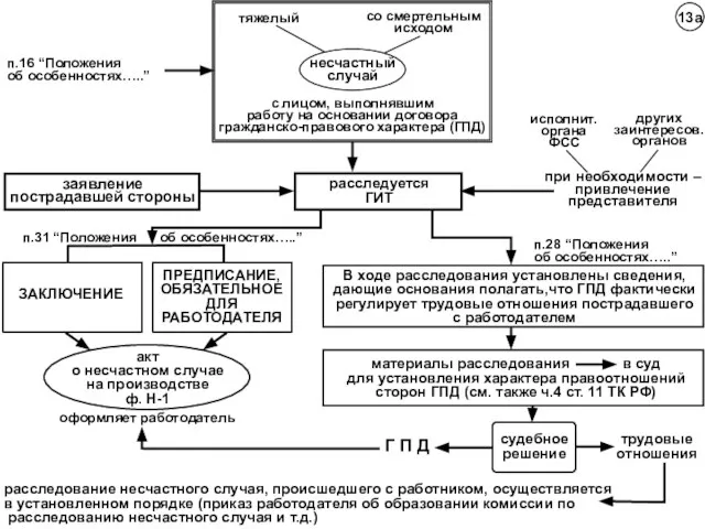 при необходимости – привлечение представителя расследование несчастного случая, происшедшего с работником, осуществляется