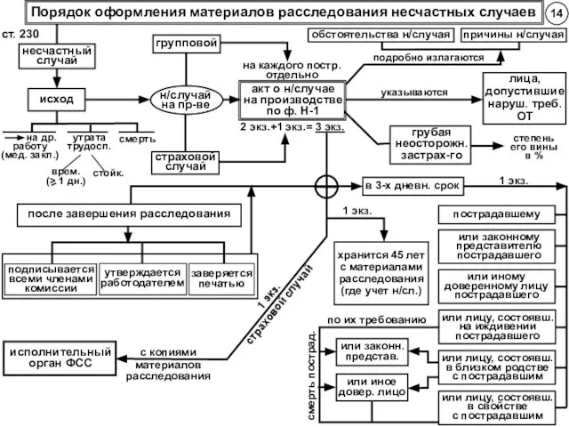 14 ст. 230 на др. работу (мед. закл.) смерть утрата трудосп. врем.