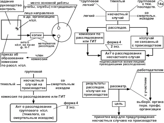 комиссия по расследованию или ГИТ тяжелый групповой со смертельным исходом форма 4