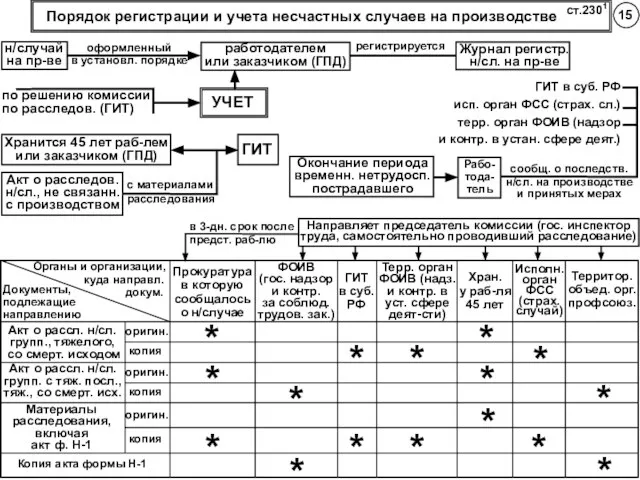 Порядок регистрации и учета несчастных случаев на производстве ст.2301 в 3-дн. срок