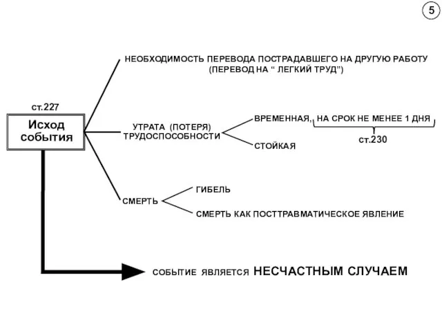 ст.227 СОБЫТИЕ ЯВЛЯЕТСЯ НЕСЧАСТНЫМ СЛУЧАЕМ УТРАТА (ПОТЕРЯ) ТРУДОСПОСОБНОСТИ НЕОБХОДИМОСТЬ ПЕРЕВОДА ПОСТРАДАВШЕГО НА