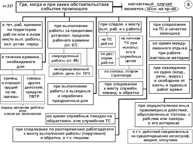 Где, когда и при каких обстоятельствах событие произошло ст.227 несчастный случай является