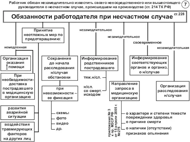 Работник обязан незамедлительно известить своего непосредственного или вышестоящего руководителя о несчастном случае,