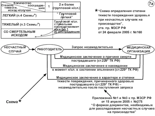 “Схема определения степени тяжести повреждения здоровья при несчастных случаях на производстве”, утв.