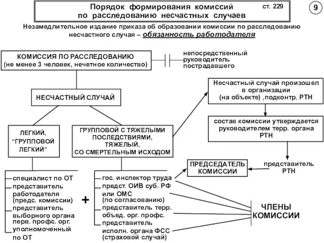 Порядок формирования комиссий по расследованию несчастных случаев Незамедлительное издание приказа об образовании