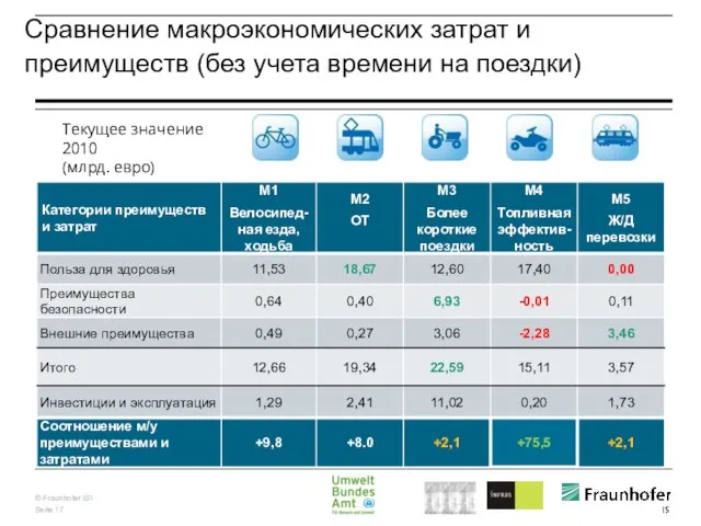 Сравнение макроэкономических затрат и преимуществ (без учета времени на поездки) Текущее значение 2010 (млрд. евро)