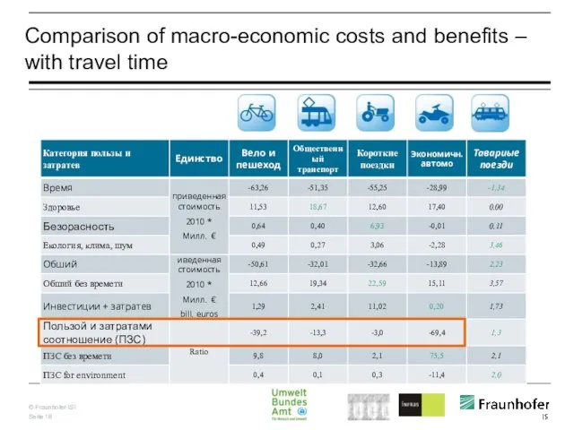 Comparison of macro-economic costs and benefits – with travel time