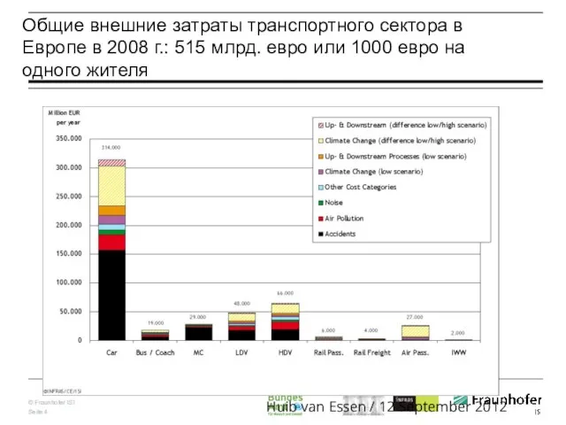 Общие внешние затраты транспортного сектора в Европе в 2008 г.: 515 млрд.