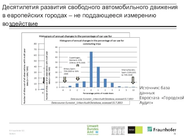 Десятилетия развития свободного автомобильного движения в европейских городах – не поддающееся измерению