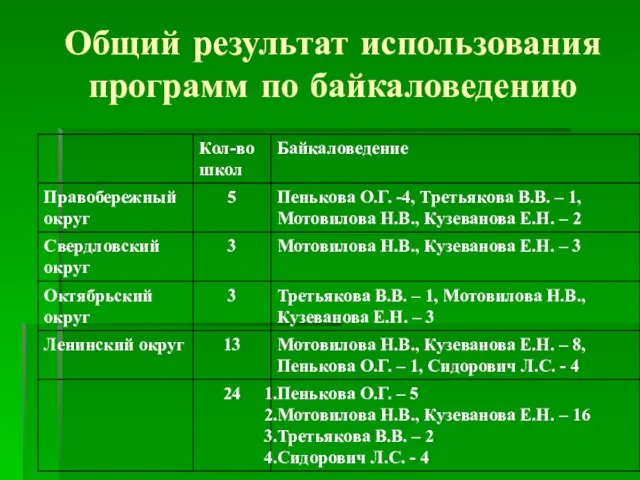 Общий результат использования программ по байкаловедению