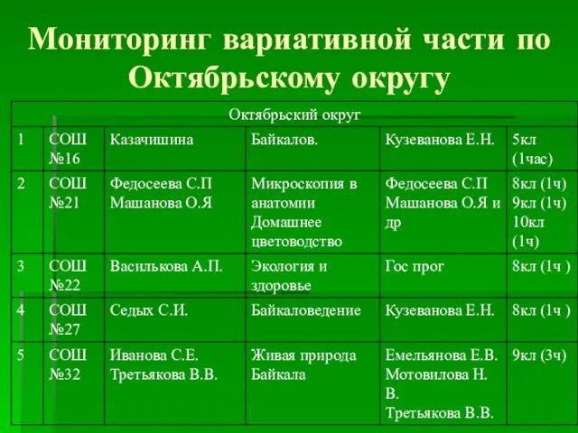 Мониторинг вариативной части по Октябрьскому округу