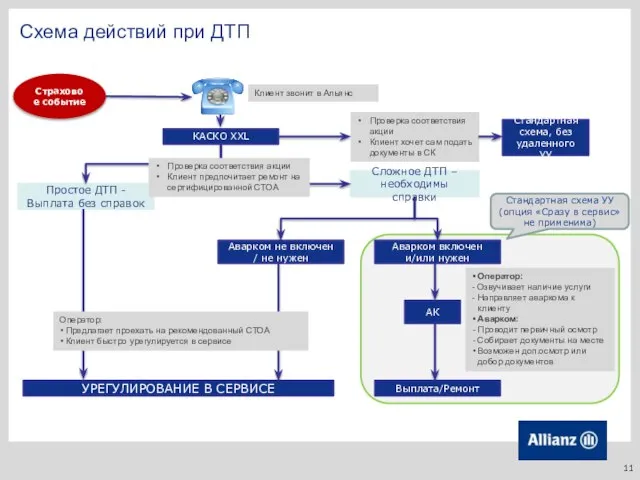 Схема действий при ДТП Страховое событие Клиент звонит в Альянс КАСКО XXL