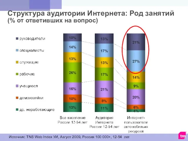 Структура аудитории Интернета: Род занятий (% от ответивших на вопрос) Источник: TNS