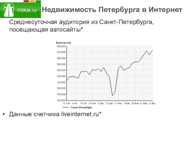 Недвижимость Петербурга в Интернет Среднесуточная аудитория из Санкт-Петербурга, посещающая автосайты* Данные счетчика liveinternet.ru*