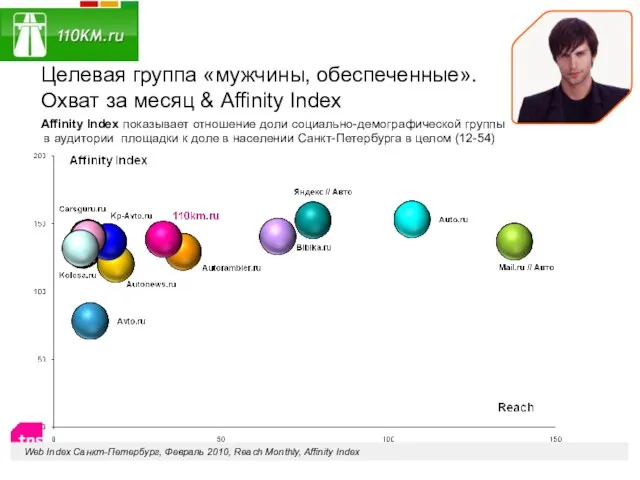 Web Index Санкт-Петербург, Февраль 2010, Reach Monthly, Affinity Index Целевая группа «мужчины,