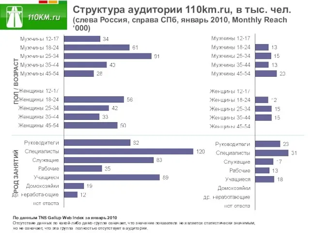 Структура аудитории 110km.ru, в тыс. чел. (слева Россия, справа СПб, январь 2010,