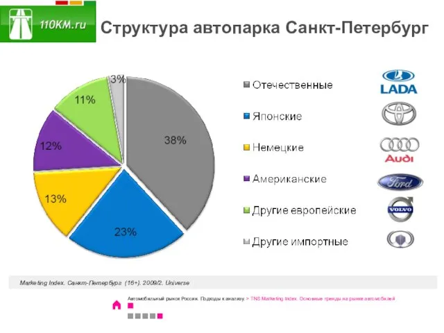 Структура автопарка Санкт-Петербург Marketing Index. Санкт-Петербург (16+). 2009/2. Universe Автомобильный рынок России.