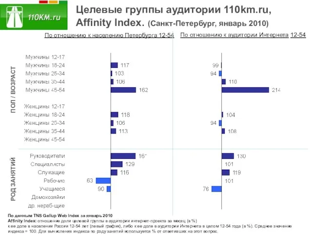 Целевые группы аудитории 110km.ru, Affinity Index. (Санкт-Петербург, январь 2010) По данным TNS