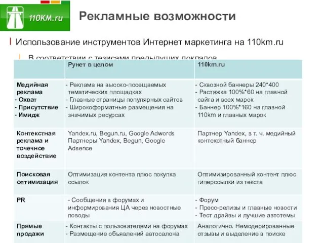 Рекламные возможности Использование инструментов Интернет маркетинга на 110km.ru В соответствии с тезисами предыдущих докладов…