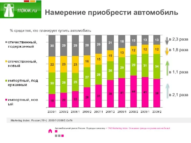 Намерение приобрести автомобиль % среди тех, кто планирует купить автомобиль Marketing Index.