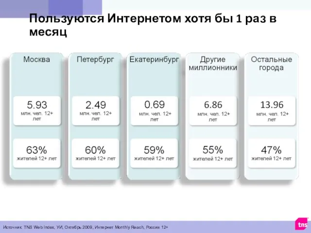 Пользуются Интернетом хотя бы 1 раз в месяц Источник: TNS Web Index,