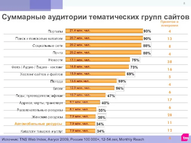 Суммарные аудитории тематических групп сайтов Проектов в измерении Источник: TNS Web Index,