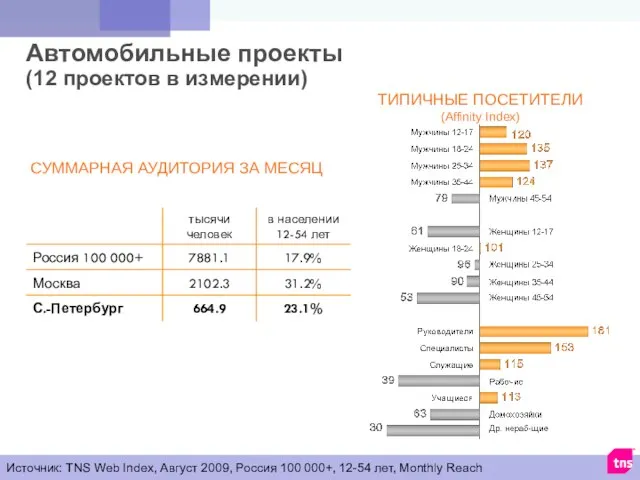 Автомобильные проекты (12 проектов в измерении) СУММАРНАЯ АУДИТОРИЯ ЗА МЕСЯЦ ТИПИЧНЫЕ ПОСЕТИТЕЛИ