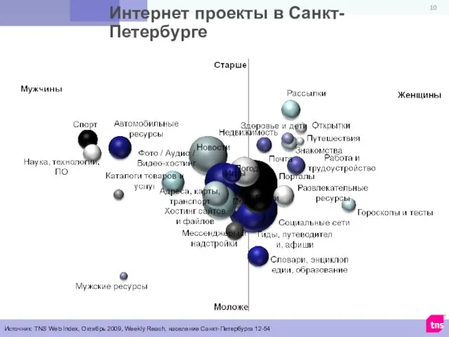 Интернет проекты в Санкт-Петербурге Источник: TNS Web Index, Октябрь 2009, Weekly Reach, население Санкт-Петербурга 12-54