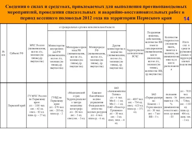 Сведения о силах и средствах, привлекаемых для выполнения противопаводковых мероприятий, проведения спасательных