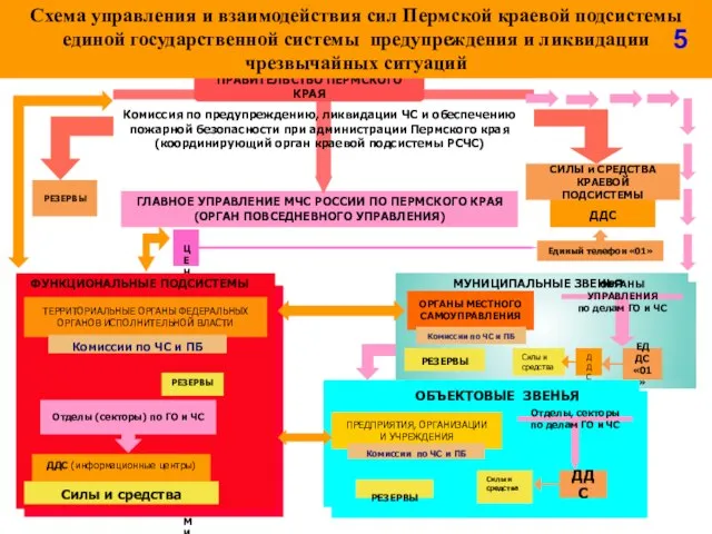 Схема управления и взаимодействия сил Пермской краевой подсистемы единой государственной системы предупреждения и ликвидации чрезвычайных ситуаций