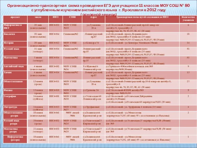 Организационно-транспортная схема проведения ЕГЭ для учащихся 11 классов МОУ СОШ № 80