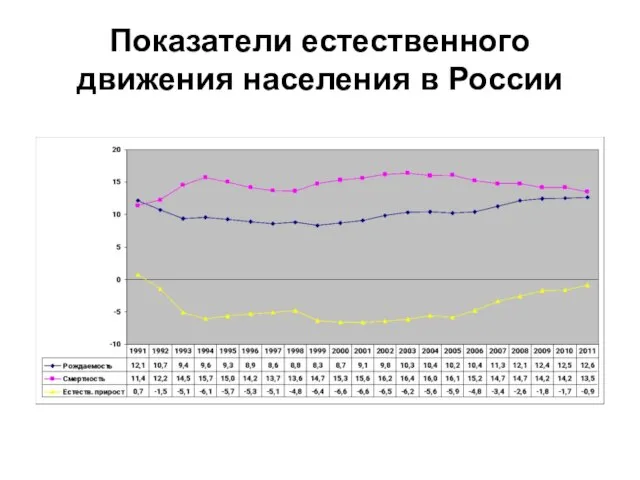 Показатели естественного движения населения в России