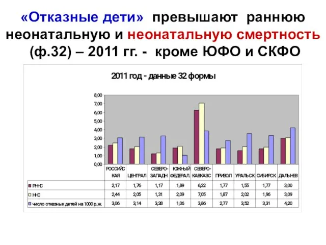 «Отказные дети» превышают раннюю неонатальную и неонатальную смертность (ф.32) – 2011 гг.