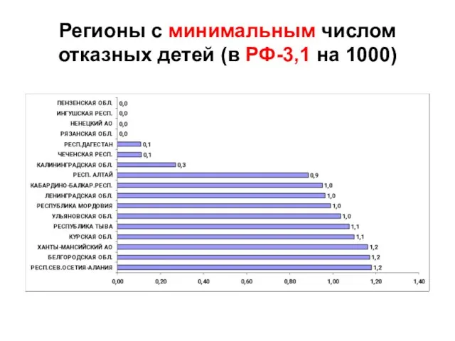 Регионы с минимальным числом отказных детей (в РФ-3,1 на 1000)