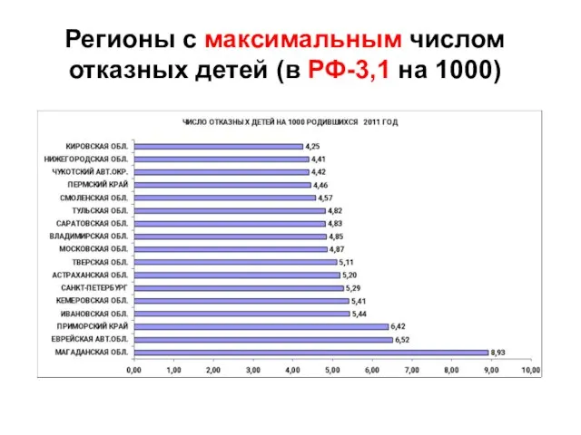 Регионы с максимальным числом отказных детей (в РФ-3,1 на 1000)