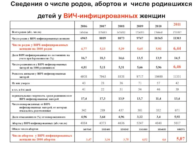 Сведения о числе родов, абортов и числе родившихся детей у ВИЧ-инфицированных женщин