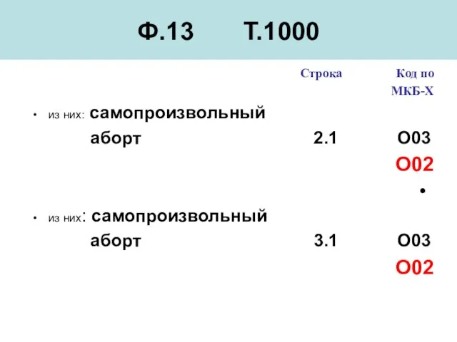 Ф.13 Т.1000 Строка Код по МКБ-Х из них: самопроизвольный аборт 2.1 O03