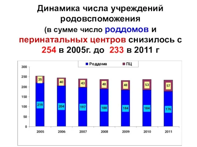 Динамика числа учреждений родовспоможения (в сумме число роддомов и перинатальных центров снизилось