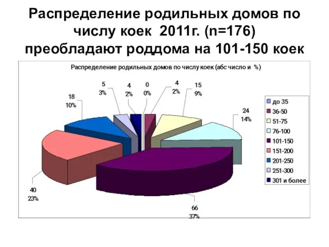 Распределение родильных домов по числу коек 2011г. (n=176) преобладают роддома на 101-150 коек