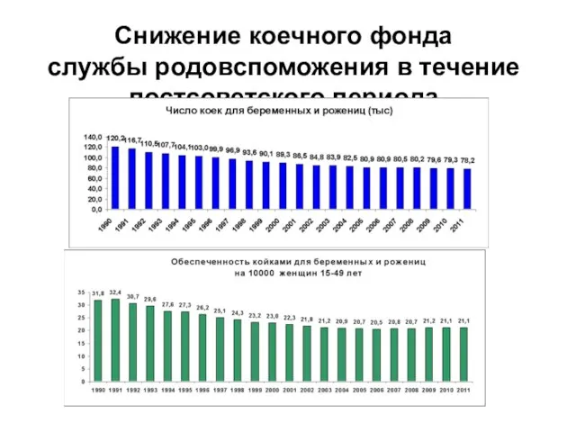 Снижение коечного фонда службы родовспоможения в течение постсоветского периода