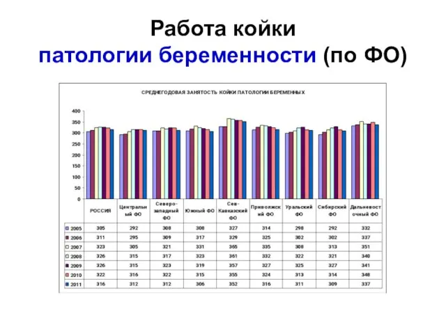 Работа койки патологии беременности (по ФО)